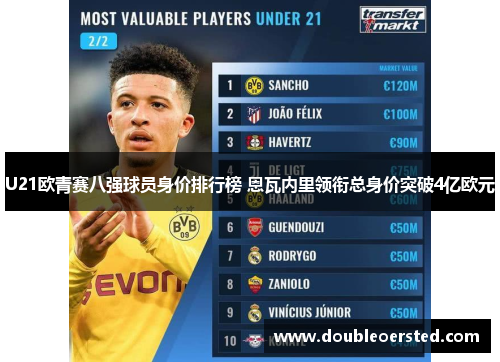 U21欧青赛八强球员身价排行榜 恩瓦内里领衔总身价突破4亿欧元
